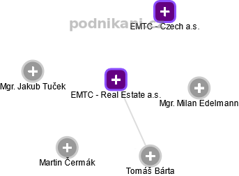 EMTC - Real Estate a.s. - náhled vizuálního zobrazení vztahů obchodního rejstříku