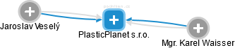PlasticPlanet s.r.o. - náhled vizuálního zobrazení vztahů obchodního rejstříku