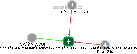 Společenství vlastníků jednotek domu č.p. 1176, 1177, Zalužanská, Mladá Boleslav - náhled vizuálního zobrazení vztahů obchodního rejstříku