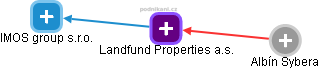 Landfund Properties a.s. - náhled vizuálního zobrazení vztahů obchodního rejstříku