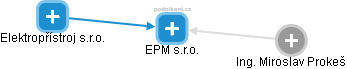 EPM s.r.o. - náhled vizuálního zobrazení vztahů obchodního rejstříku