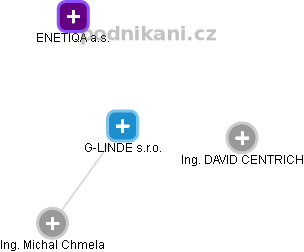G-LINDE s.r.o. - náhled vizuálního zobrazení vztahů obchodního rejstříku