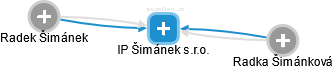 IP Šimánek s.r.o. - náhled vizuálního zobrazení vztahů obchodního rejstříku