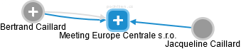 Meeting Europe Centrale s.r.o. - náhled vizuálního zobrazení vztahů obchodního rejstříku