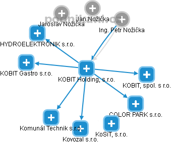 KOBIT Holding, s.r.o. - náhled vizuálního zobrazení vztahů obchodního rejstříku