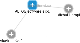 ALTOS software s.r.o. - náhled vizuálního zobrazení vztahů obchodního rejstříku
