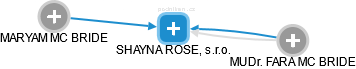 SHAYNA ROSE, s.r.o. - náhled vizuálního zobrazení vztahů obchodního rejstříku