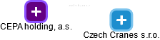 Czech Cranes s.r.o. - náhled vizuálního zobrazení vztahů obchodního rejstříku