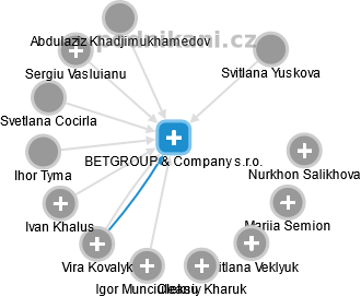 BETGROUP & Company s.r.o. - náhled vizuálního zobrazení vztahů obchodního rejstříku