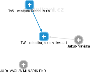 TvS - robotika, s.r.o. v likvidaci - náhled vizuálního zobrazení vztahů obchodního rejstříku