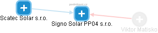 Signo Solar PP04 s.r.o. - náhled vizuálního zobrazení vztahů obchodního rejstříku
