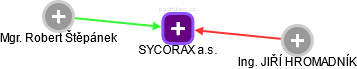 SYCORAX a.s. - náhled vizuálního zobrazení vztahů obchodního rejstříku