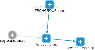 Acrosun s.r.o. - náhled vizuálního zobrazení vztahů obchodního rejstříku