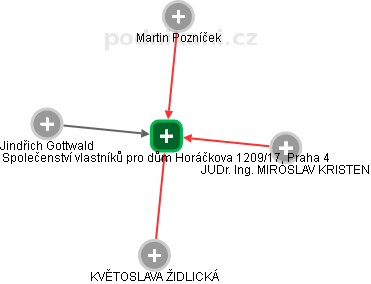 Společenství vlastníků pro dům Horáčkova 1209/17, Praha 4 - náhled vizuálního zobrazení vztahů obchodního rejstříku