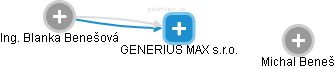 GENERIUS MAX s.r.o. - náhled vizuálního zobrazení vztahů obchodního rejstříku