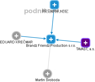 Brandz Friendz Production s.r.o. - náhled vizuálního zobrazení vztahů obchodního rejstříku