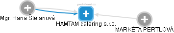HAMTAM catering s.r.o. - náhled vizuálního zobrazení vztahů obchodního rejstříku
