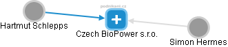Czech BioPower s.r.o. - náhled vizuálního zobrazení vztahů obchodního rejstříku