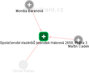 Společenství vlastníků jednotek Habrová 2658, Praha 3 - náhled vizuálního zobrazení vztahů obchodního rejstříku