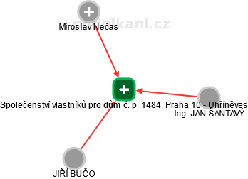 Společenství vlastníků pro dům č. p. 1484, Praha 10 - Uhříněves - náhled vizuálního zobrazení vztahů obchodního rejstříku