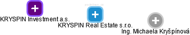 KRYSPIN Real Estate s.r.o. - náhled vizuálního zobrazení vztahů obchodního rejstříku