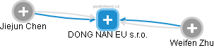 DONG NAN EU s.r.o. - náhled vizuálního zobrazení vztahů obchodního rejstříku