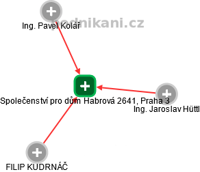 Společenství pro dům Habrová 2641, Praha 3 - náhled vizuálního zobrazení vztahů obchodního rejstříku