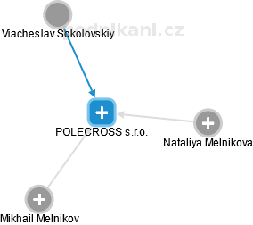 POLECROSS s.r.o. - náhled vizuálního zobrazení vztahů obchodního rejstříku