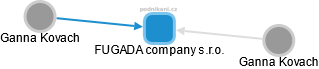 FUGADA company s.r.o. - náhled vizuálního zobrazení vztahů obchodního rejstříku