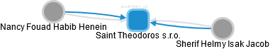 Saint Theodoros s.r.o. - náhled vizuálního zobrazení vztahů obchodního rejstříku