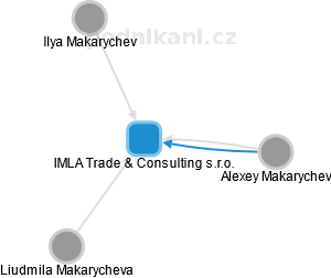 IMLA Trade & Consulting s.r.o. - náhled vizuálního zobrazení vztahů obchodního rejstříku