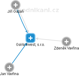 GaVa Invest, s.r.o. - náhled vizuálního zobrazení vztahů obchodního rejstříku