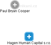 Hagen Human Capital s.r.o. - náhled vizuálního zobrazení vztahů obchodního rejstříku