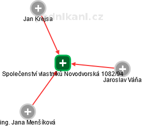 Společenství vlastníků Novodvorská 1082/94 - náhled vizuálního zobrazení vztahů obchodního rejstříku