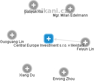 Central Europe Investment s.r.o. v likvidaci - náhled vizuálního zobrazení vztahů obchodního rejstříku