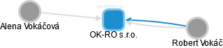 OK-RO s.r.o. - náhled vizuálního zobrazení vztahů obchodního rejstříku
