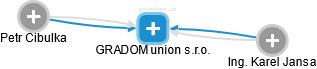 GRADOM union s.r.o. - náhled vizuálního zobrazení vztahů obchodního rejstříku
