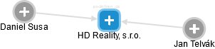 HD Reality, s.r.o. - náhled vizuálního zobrazení vztahů obchodního rejstříku
