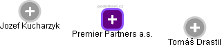 Premier Partners a.s. - náhled vizuálního zobrazení vztahů obchodního rejstříku