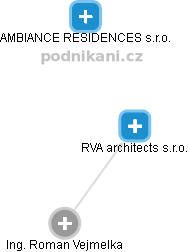 RVA architects s.r.o. - náhled vizuálního zobrazení vztahů obchodního rejstříku