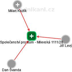 Společenství pro dům - Milevská 1111/28 - náhled vizuálního zobrazení vztahů obchodního rejstříku