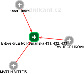 Bytové družstvo Poznaňská 431, 432, 433 - náhled vizuálního zobrazení vztahů obchodního rejstříku
