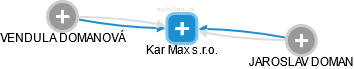 Kar Max s.r.o. - náhled vizuálního zobrazení vztahů obchodního rejstříku
