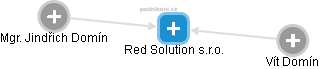 Red Solution s.r.o. - náhled vizuálního zobrazení vztahů obchodního rejstříku