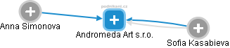 Andromeda Art s.r.o. - náhled vizuálního zobrazení vztahů obchodního rejstříku