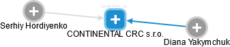 CONTINENTAL CRC s.r.o. - náhled vizuálního zobrazení vztahů obchodního rejstříku