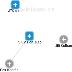PJK Vision, s.r.o. - náhled vizuálního zobrazení vztahů obchodního rejstříku