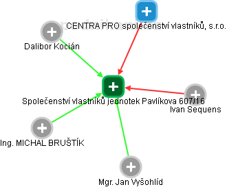 Společenství vlastníků jednotek Pavlíkova 607/16 - náhled vizuálního zobrazení vztahů obchodního rejstříku