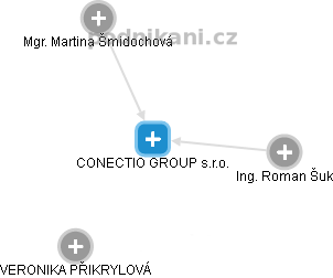 CONECTIO GROUP s.r.o. - náhled vizuálního zobrazení vztahů obchodního rejstříku