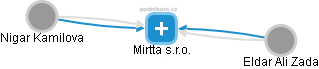 Mirtta s.r.o. - náhled vizuálního zobrazení vztahů obchodního rejstříku